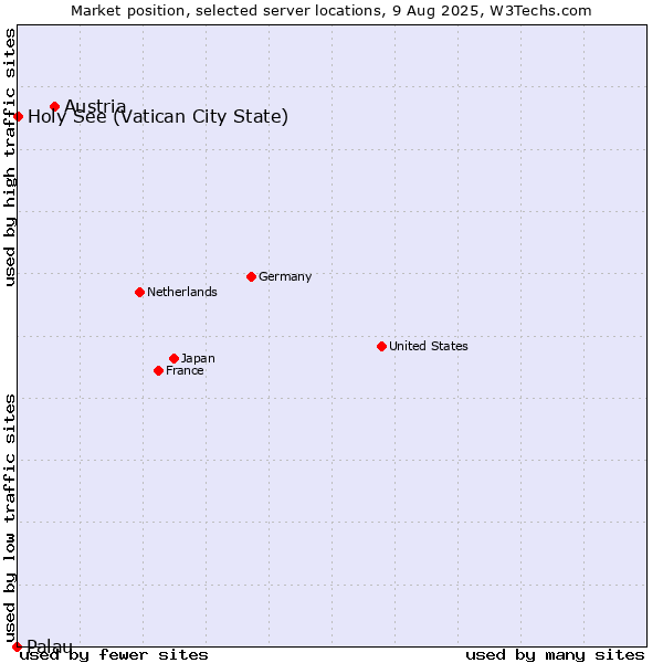 Market position of Austria vs. Holy See (Vatican City State) vs. Palau