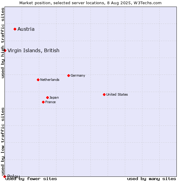 Market position of Austria vs. Virgin Islands, British vs. Palau
