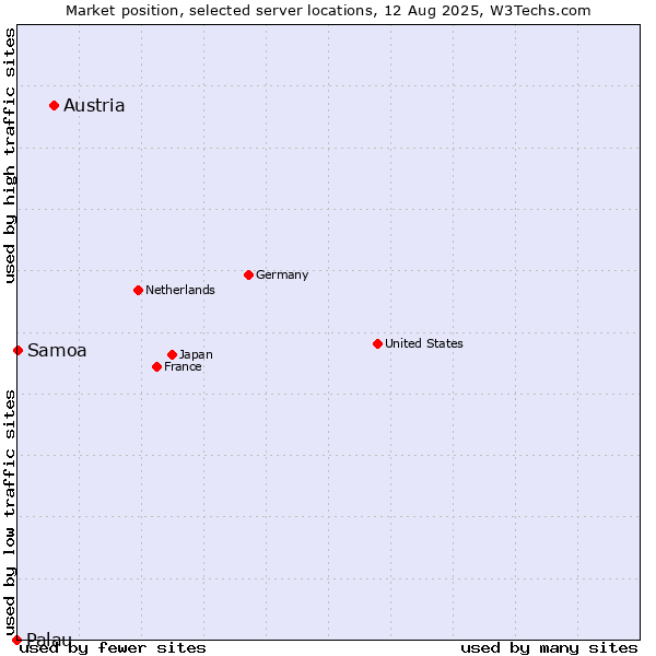 Market position of Austria vs. Samoa vs. Palau