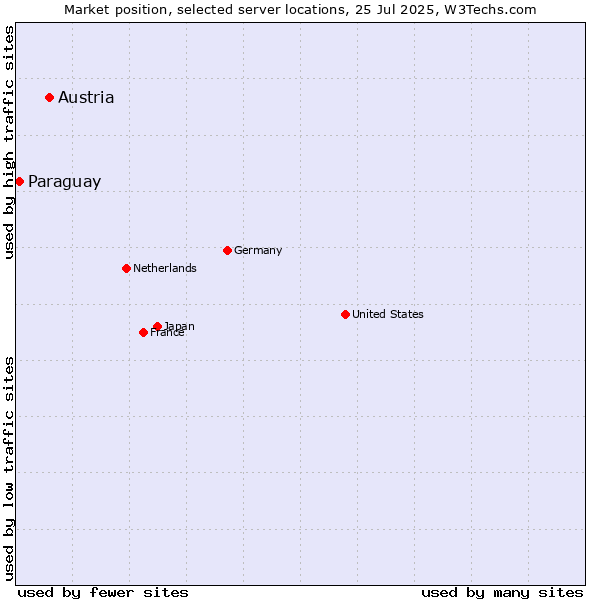 Market position of Austria vs. Paraguay