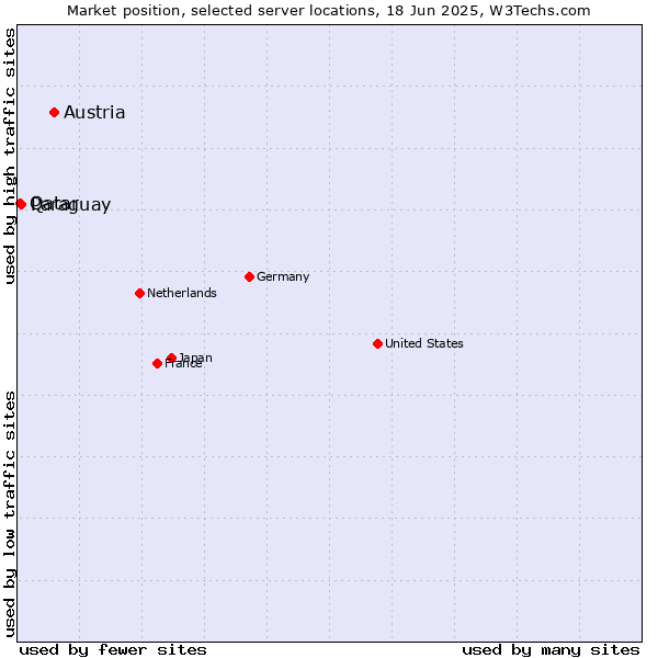 Market position of Austria vs. Paraguay vs. Qatar
