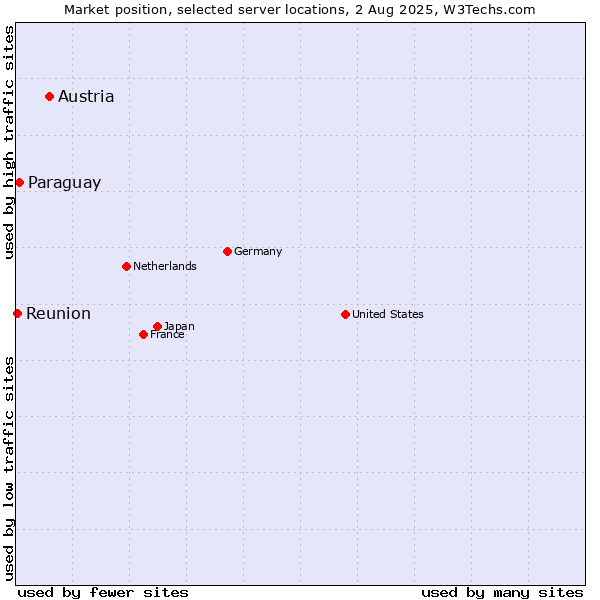 Market position of Austria vs. Paraguay vs. Reunion