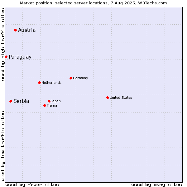 Market position of Austria vs. Serbia vs. Paraguay