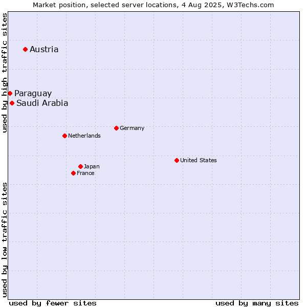 Market position of Austria vs. Saudi Arabia vs. Paraguay