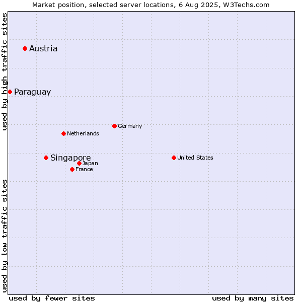 Market position of Singapore vs. Austria vs. Paraguay