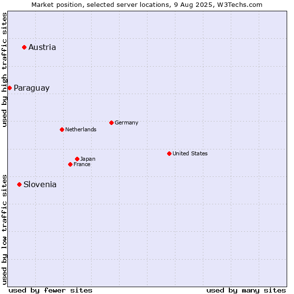 Market position of Austria vs. Slovenia vs. Paraguay