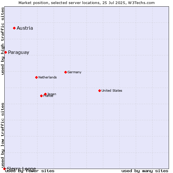 Market position of Austria vs. Paraguay vs. Sierra Leone