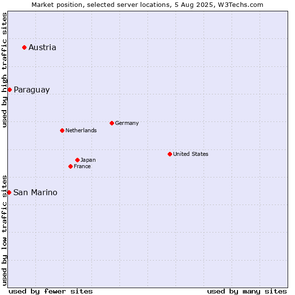 Market position of Austria vs. Paraguay vs. San Marino