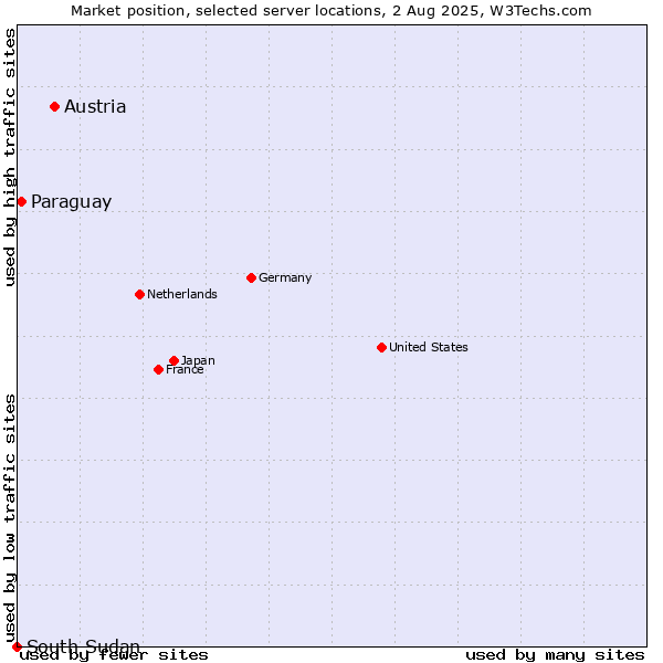Market position of Austria vs. Paraguay vs. South Sudan