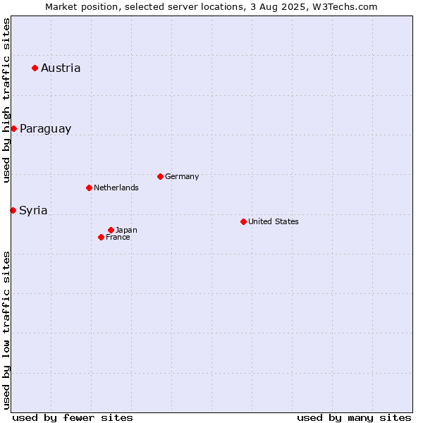 Market position of Austria vs. Paraguay vs. Syria