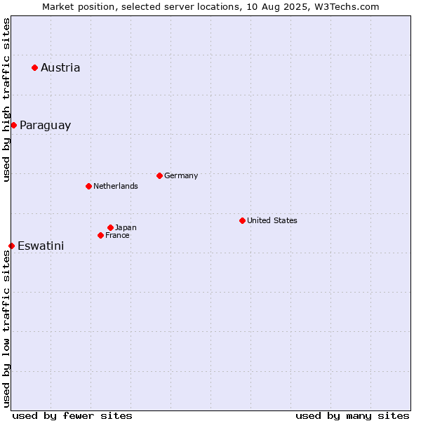 Market position of Austria vs. Paraguay vs. Eswatini