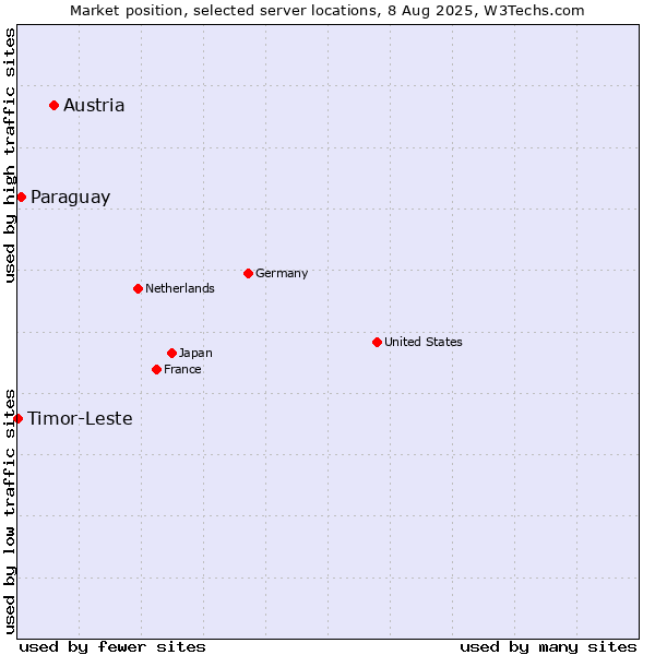 Market position of Austria vs. Paraguay vs. Timor-Leste