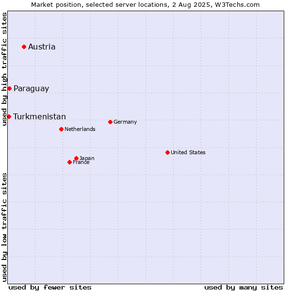 Market position of Austria vs. Paraguay vs. Turkmenistan
