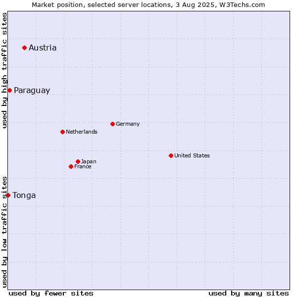 Market position of Austria vs. Paraguay vs. Tonga