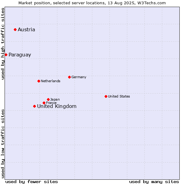 Market position of United Kingdom and territories vs. Austria vs. Paraguay