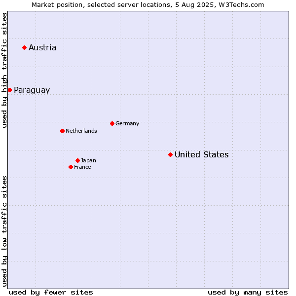 Market position of United States vs. Austria vs. Paraguay