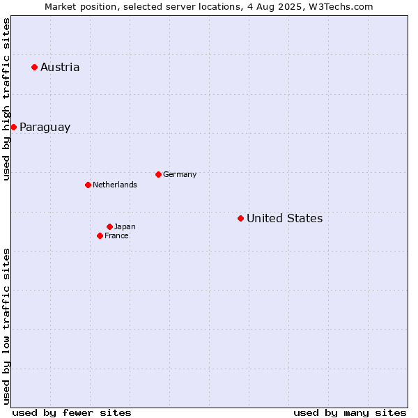Market position of United States and territories vs. Austria vs. Paraguay