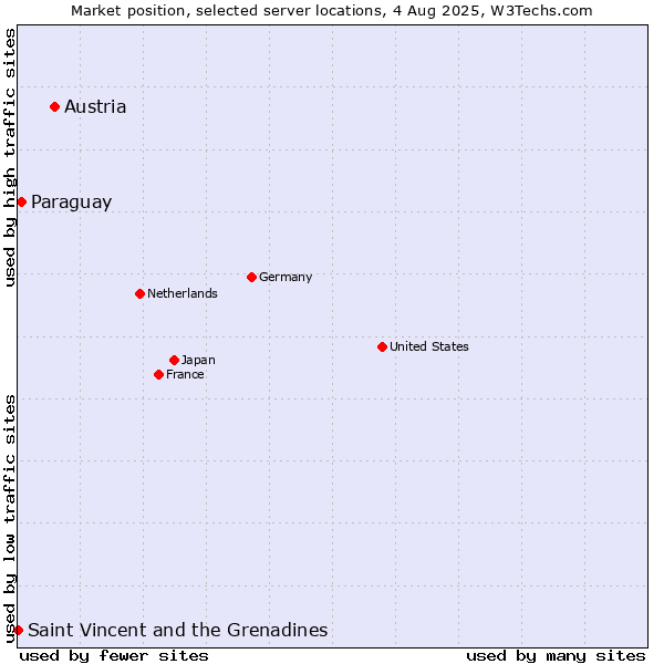 Market position of Austria vs. Paraguay vs. Saint Vincent and the Grenadines
