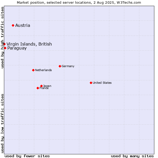 Market position of Austria vs. Paraguay vs. Virgin Islands, British
