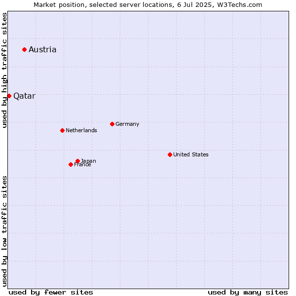 Market position of Austria vs. Qatar