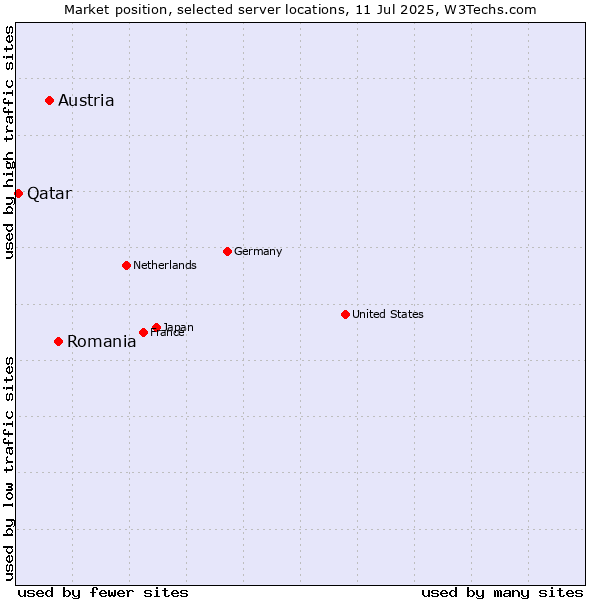 Market position of Romania vs. Austria vs. Qatar