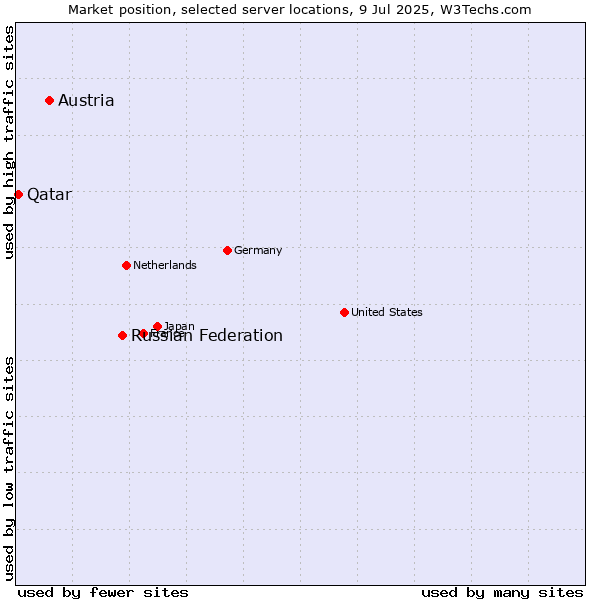 Market position of Russian Federation vs. Austria vs. Qatar