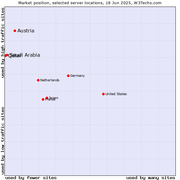 Market position of Austria vs. Saudi Arabia vs. Qatar