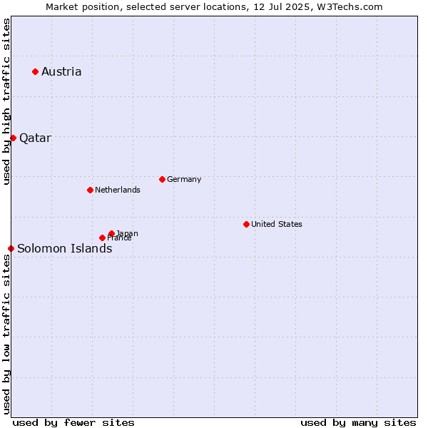 Market position of Austria vs. Qatar vs. Solomon Islands