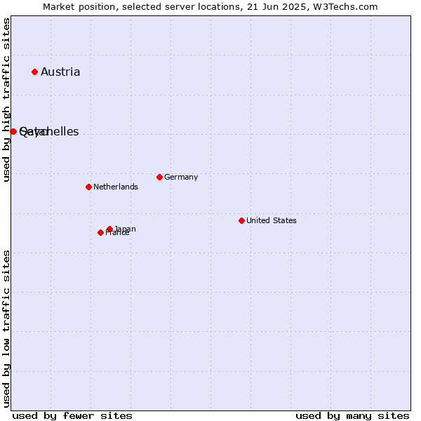 Market position of Austria vs. Seychelles vs. Qatar