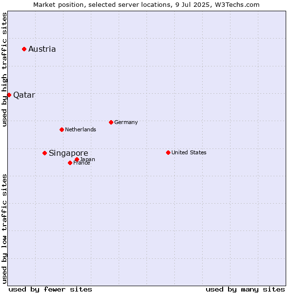 Market position of Singapore vs. Austria vs. Qatar