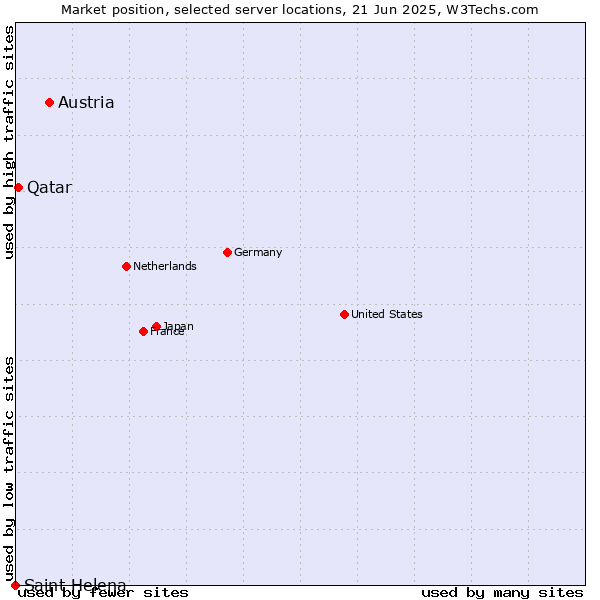 Market position of Austria vs. Qatar vs. Saint Helena