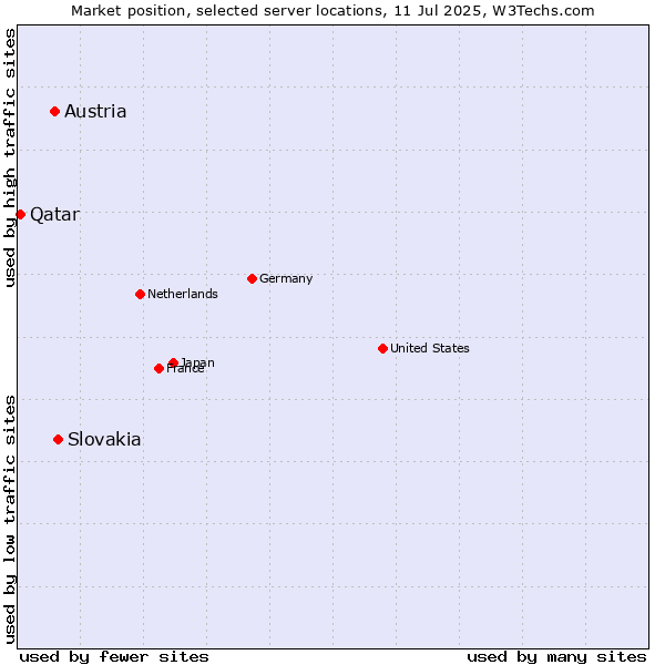 Market position of Slovakia vs. Austria vs. Qatar
