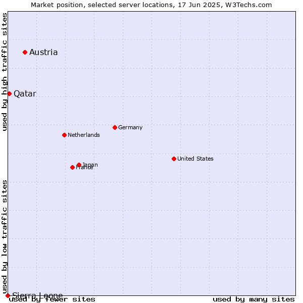 Market position of Austria vs. Qatar vs. Sierra Leone