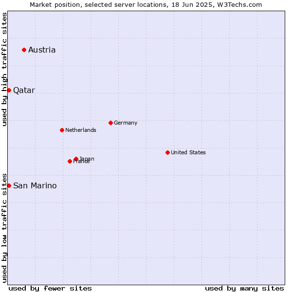 Market position of Austria vs. Qatar vs. San Marino
