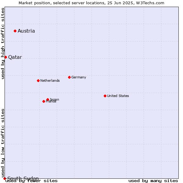 Market position of Austria vs. Qatar vs. South Sudan