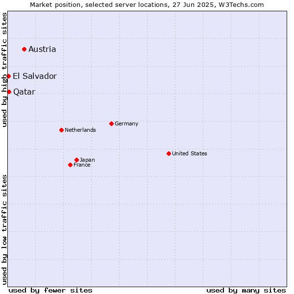 Market position of Austria vs. Qatar vs. El Salvador