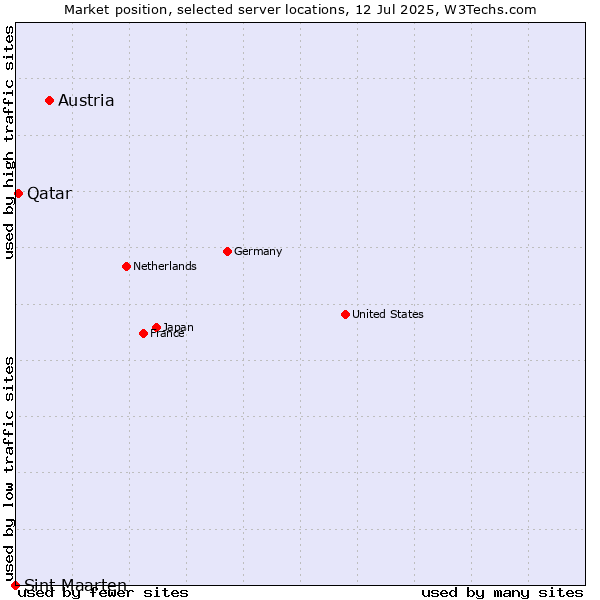 Market position of Austria vs. Qatar vs. Sint Maarten