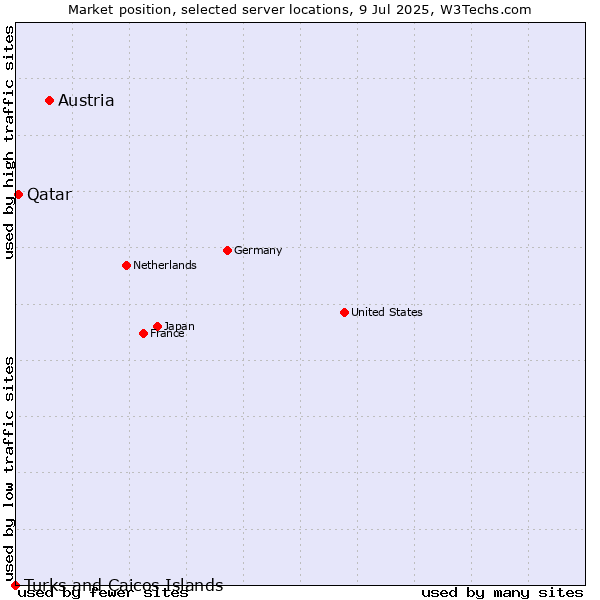 Market position of Austria vs. Qatar vs. Turks and Caicos Islands