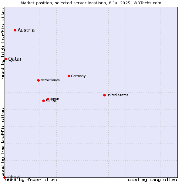 Market position of Austria vs. Qatar vs. Chad