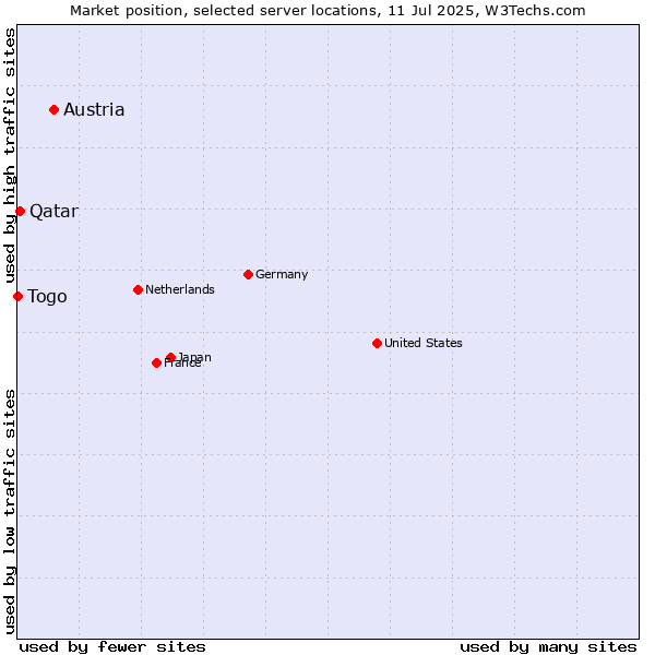 Market position of Austria vs. Qatar vs. Togo