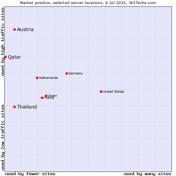 Market position of Thailand vs. Austria vs. Qatar
