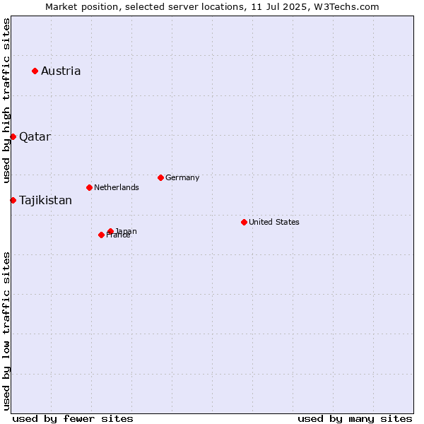 Market position of Austria vs. Qatar vs. Tajikistan