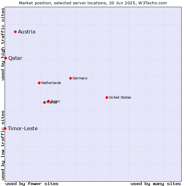 Market position of Austria vs. Qatar vs. Timor-Leste