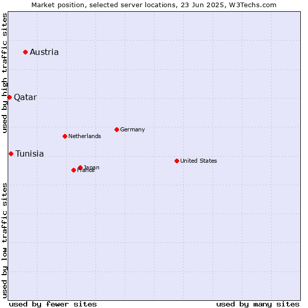 Market position of Austria vs. Tunisia vs. Qatar