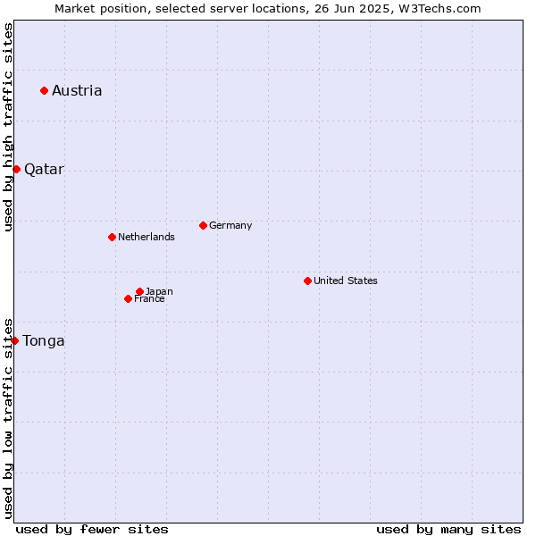 Market position of Austria vs. Qatar vs. Tonga