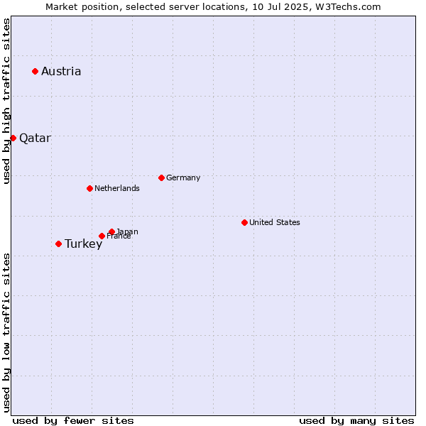 Market position of Turkey vs. Austria vs. Qatar