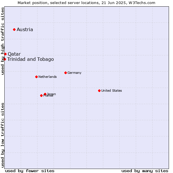 Market position of Austria vs. Qatar vs. Trinidad and Tobago