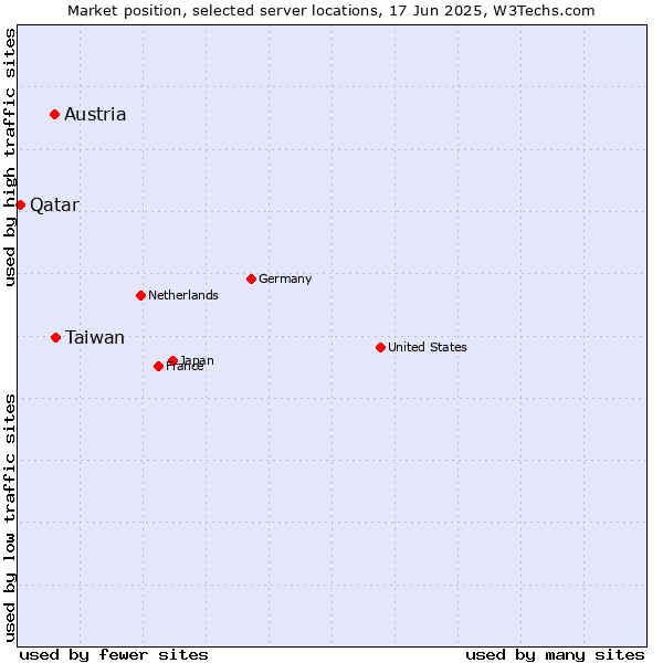 Market position of Taiwan vs. Austria vs. Qatar
