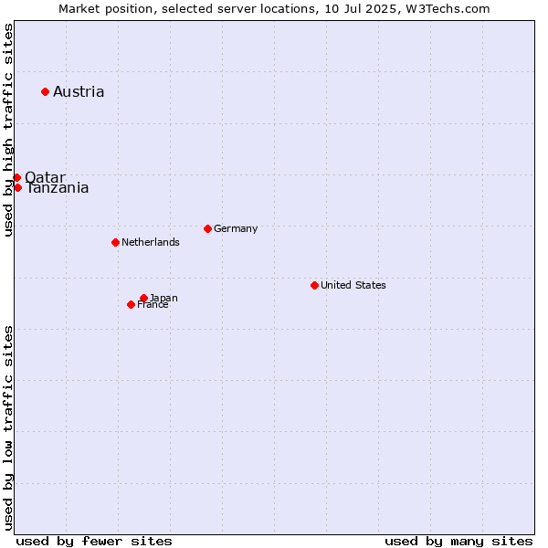 Market position of Austria vs. Tanzania vs. Qatar