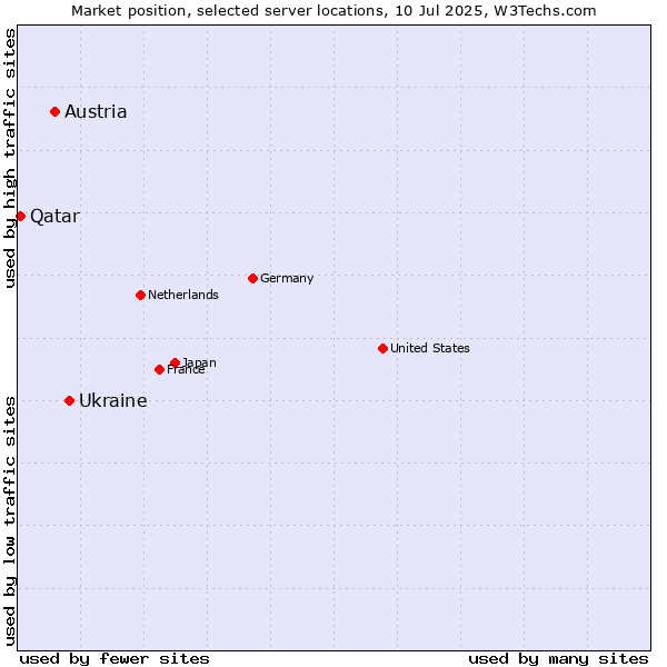 Market position of Ukraine vs. Austria vs. Qatar